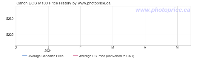 Price History Graph for Canon EOS M100