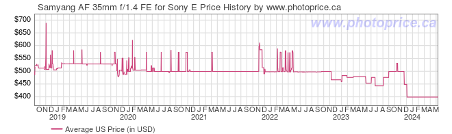US Price History Graph for Samyang AF 35mm f/1.4 FE for Sony E