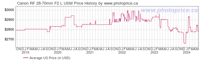 US Price History Graph for Canon RF 28-70mm F2 L USM