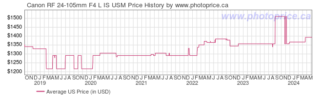 US Price History Graph for Canon RF 24-105mm F4 L IS USM
