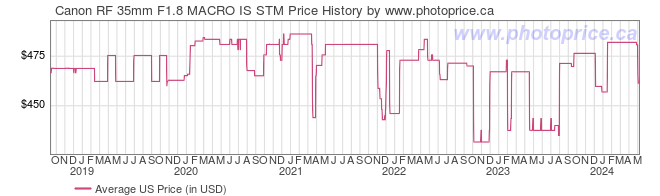 US Price History Graph for Canon RF 35mm F1.8 MACRO IS STM