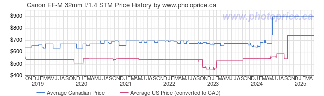 Price History Graph for Canon EF-M 32mm f/1.4 STM