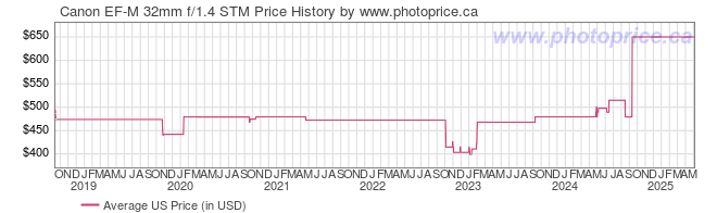 US Price History Graph for Canon EF-M 32mm f/1.4 STM