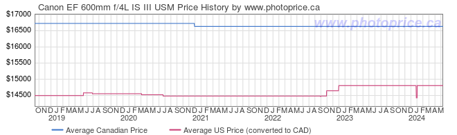 Price History Graph for Canon EF 600mm f/4L IS III USM