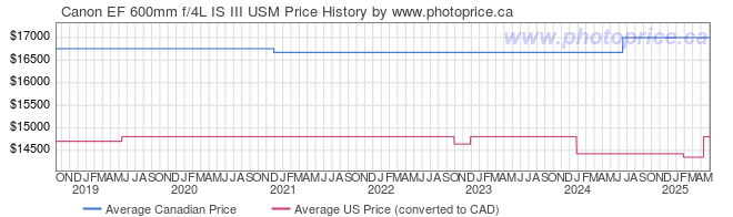 Price History Graph for Canon EF 600mm f/4L IS III USM