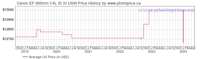 US Price History Graph for Canon EF 600mm f/4L IS III USM