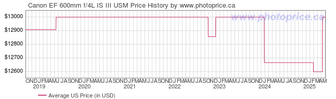 US Price History Graph for Canon EF 600mm f/4L IS III USM