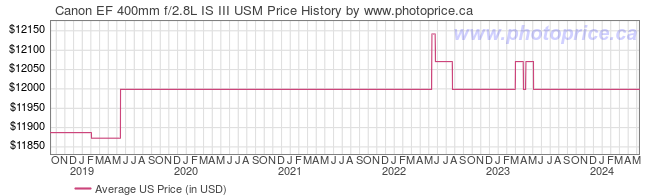US Price History Graph for Canon EF 400mm f/2.8L IS III USM