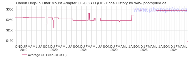 US Price History Graph for Canon Drop-In Filter Mount Adapter EF-EOS R (CP)
