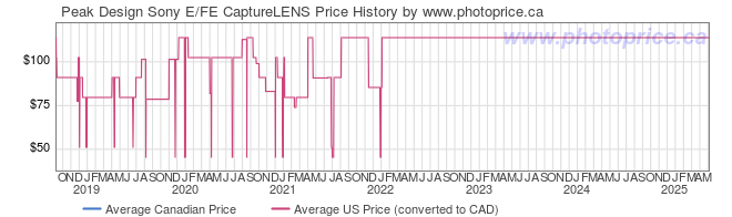 Price History Graph for Peak Design Sony E/FE CaptureLENS