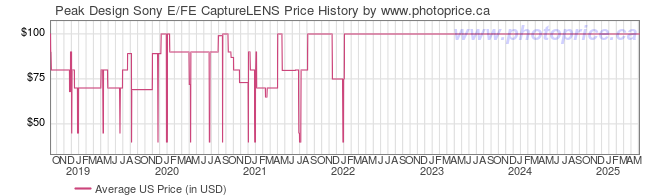 US Price History Graph for Peak Design Sony E/FE CaptureLENS