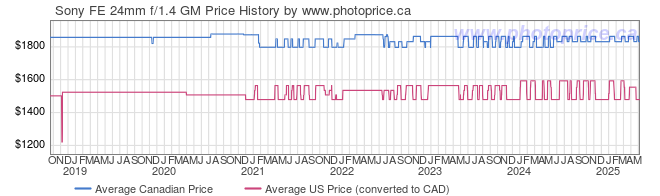 Price History Graph for Sony FE 24mm f/1.4 GM