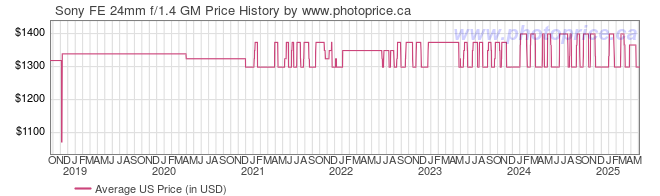 US Price History Graph for Sony FE 24mm f/1.4 GM