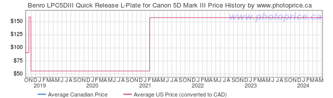 Price History Graph for Benro LPC5DIII Quick Release L-Plate for Canon 5D Mark III
