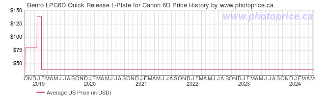 US Price History Graph for Benro LPC6D Quick Release L-Plate for Canon 6D