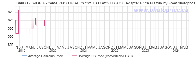 Price History Graph for SanDisk 64GB Extreme PRO UHS-II microSDXC with USB 3.0 Adapter