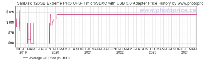 US Price History Graph for SanDisk 128GB Extreme PRO UHS-II microSDXC with USB 3.0 Adapter