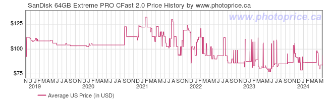US Price History Graph for SanDisk 64GB Extreme PRO CFast 2.0
