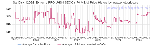 Price History Graph for SanDisk 128GB Extreme PRO UHS-I SDXC