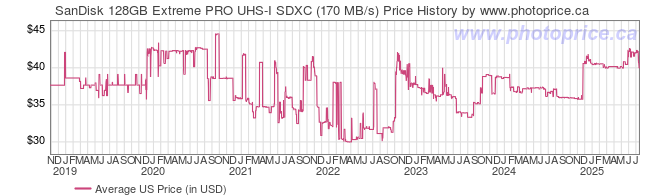 US Price History Graph for SanDisk 128GB Extreme PRO UHS-I SDXC