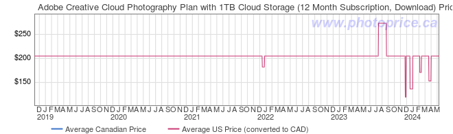 Price History Graph for Adobe Creative Cloud Photography Plan with 1TB Cloud Storage (12 Month Subscription, Download)