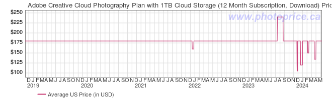 US Price History Graph for Adobe Creative Cloud Photography Plan with 1TB Cloud Storage (12 Month Subscription, Download)