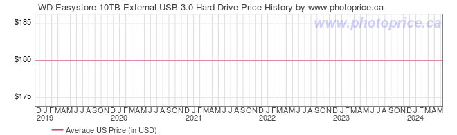 US Price History Graph for WD Easystore 10TB External USB 3.0 Hard Drive