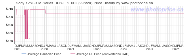 Price History Graph for Sony 128GB M Series UHS-II SDXC (2-Pack)