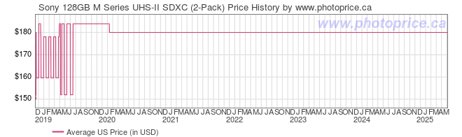 US Price History Graph for Sony 128GB M Series UHS-II SDXC (2-Pack)