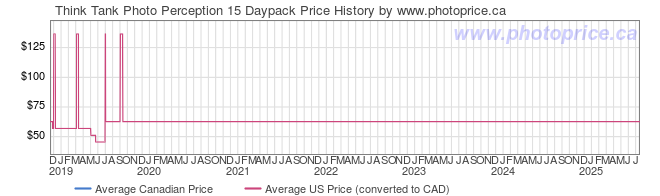 Price History Graph for Think Tank Perception 15 Daypack