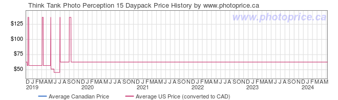 Price History Graph for Think Tank Photo Perception 15 Daypack