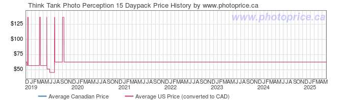 Price History Graph for Think Tank Photo Perception 15 Daypack