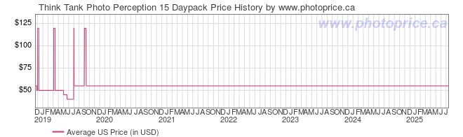US Price History Graph for Think Tank Perception 15 Daypack