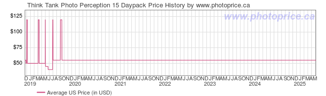 US Price History Graph for Think Tank Photo Perception 15 Daypack