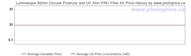 Price History Graph for Luminesque 82mm Circular Polarizer and UV Slim PRO Filter Kit