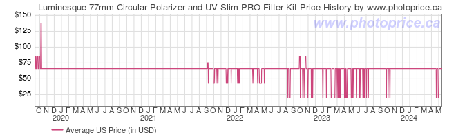 US Price History Graph for Luminesque 77mm Circular Polarizer and UV Slim PRO Filter Kit