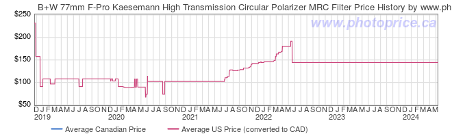 Price History Graph for B+W 77mm F-Pro Kaesemann High Transmission Circular Polarizer MRC Filter