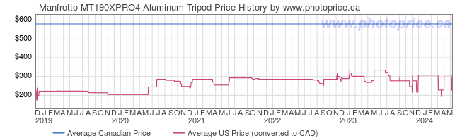 Price History Graph for Manfrotto MT190XPRO4 Aluminum Tripod