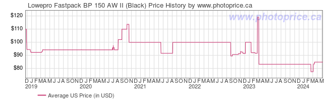 US Price History Graph for Lowepro Fastpack BP 150 AW II (Black)