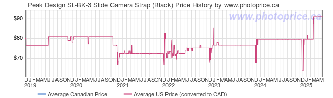 Price History Graph for Peak Design SL-BK-3 Slide Camera Strap (Black)