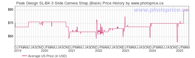 US Price History Graph for Peak Design SL-BK-3 Slide Camera Strap (Black)