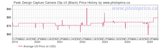 US Price History Graph for Peak Design Capture Camera Clip v3 (Black)