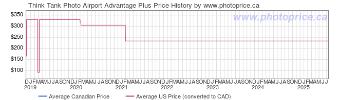 Price History Graph for Think Tank Airport Advantage Plus