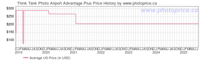 US Price History Graph for Think Tank Airport Advantage Plus