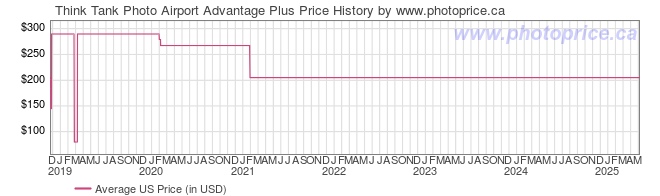 US Price History Graph for Think Tank Photo Airport Advantage Plus