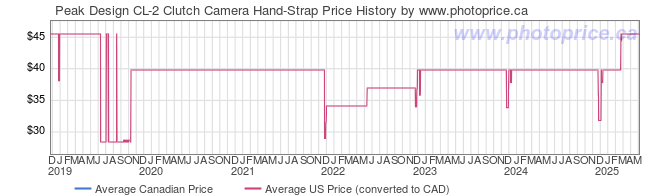 Price History Graph for Peak Design CL-2 Clutch Camera Hand-Strap