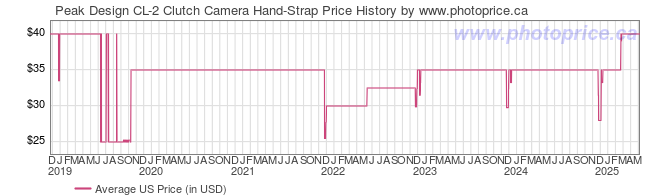 US Price History Graph for Peak Design CL-2 Clutch Camera Hand-Strap