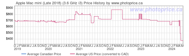 Price History Graph for Apple Mac mini (Late 2018) (3.6 GHz i3)