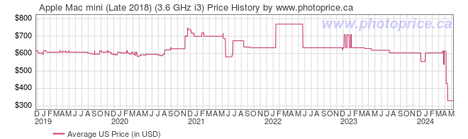 US Price History Graph for Apple Mac mini (Late 2018) (3.6 GHz i3)