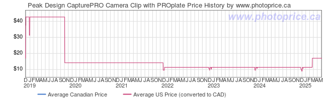 Price History Graph for Peak Design CapturePRO Camera Clip with PROplate